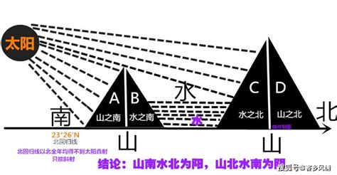 山北水南|語文常識溯源：「山南水北」話陰陽，「藏風聚氣」談風水（原。